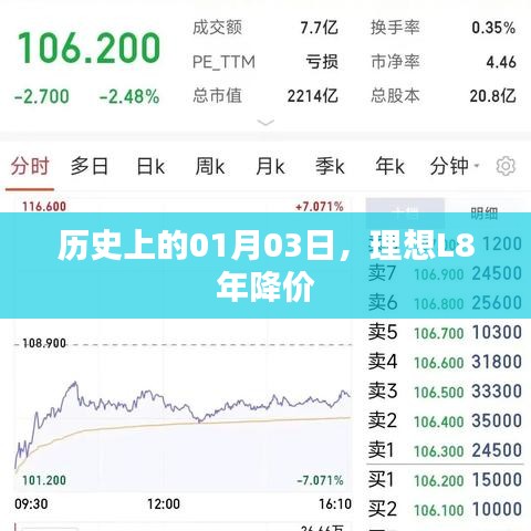 理想L8历史降价日，一月三号的变革