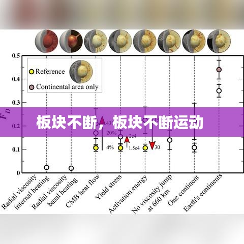 板块不断，板块不断运动 