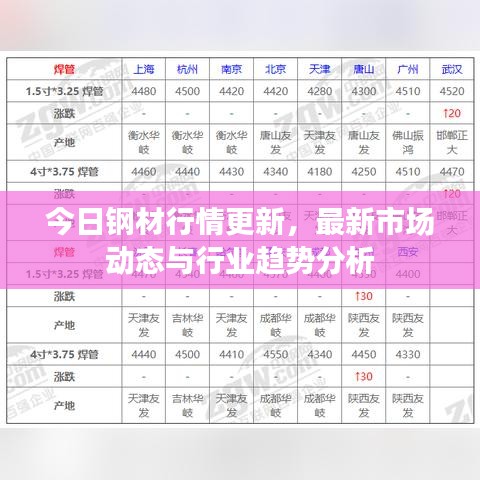 今日钢材行情更新，最新市场动态与行业趋势分析